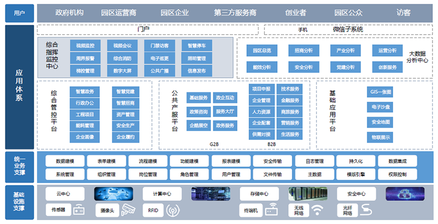 智慧产业园解决方案