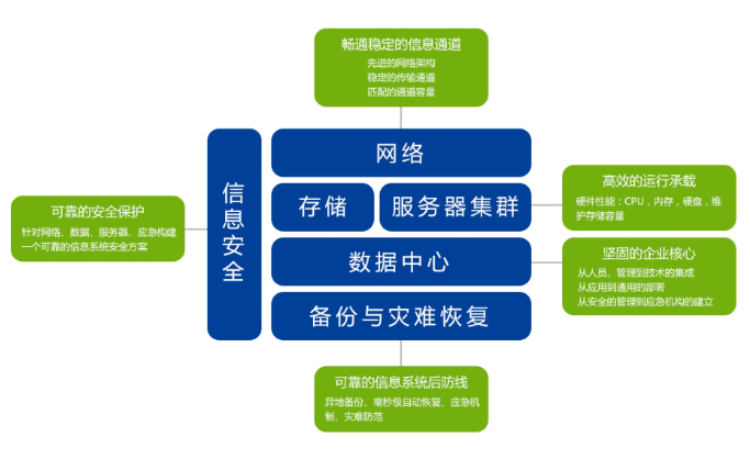 信息化建设与咨询
